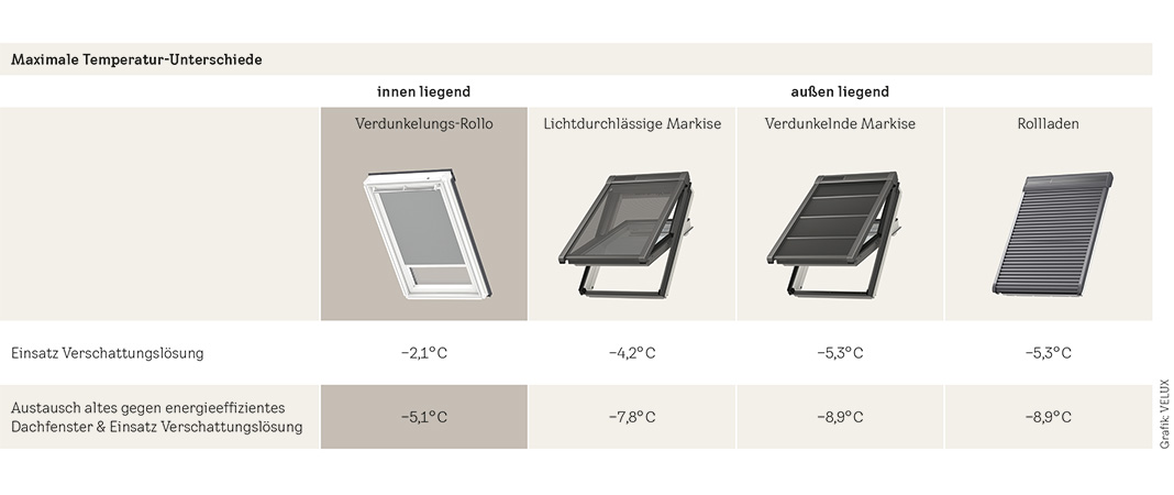 Bild von Tabelle mit VELUX Dachfenster Sonnenschutz Produkten