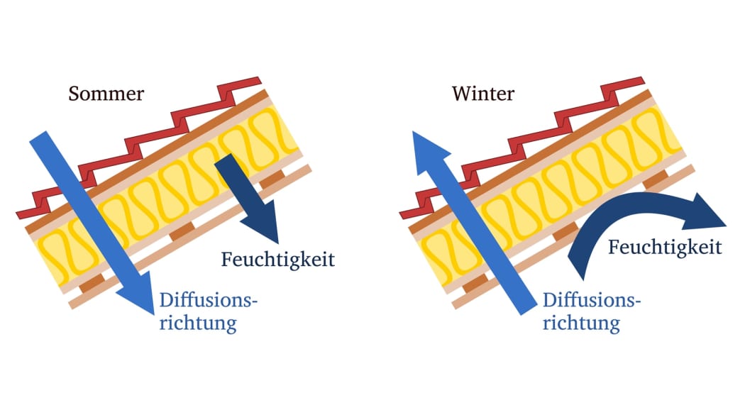Schematische Darstellung der Funktionsweise einer Dachdämmung