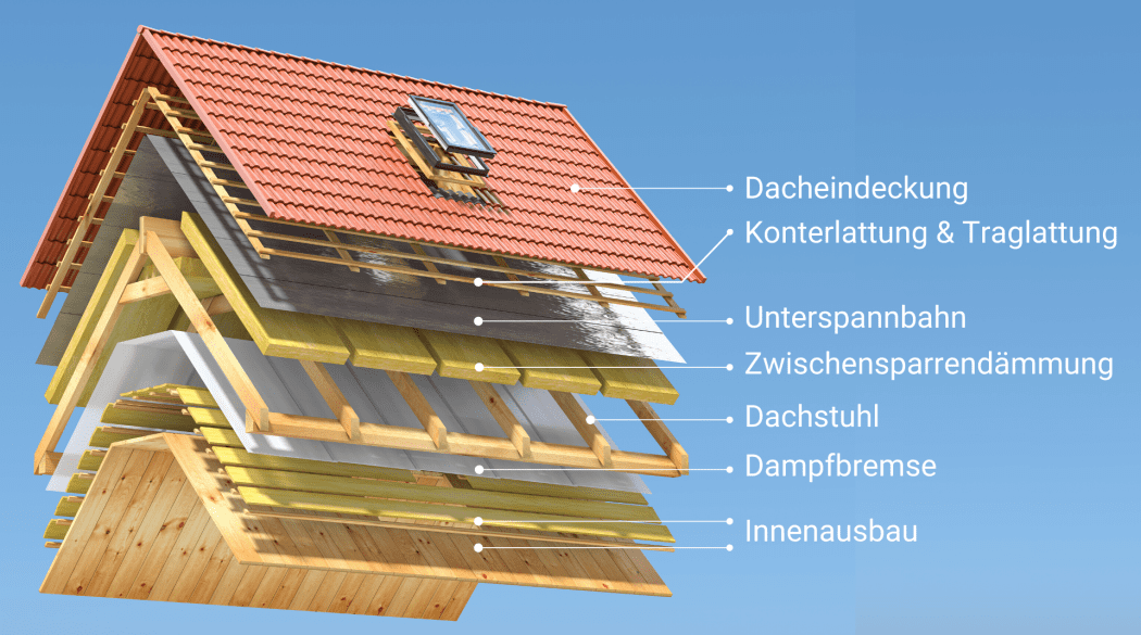 Eine Modelldarstellung der Dachschichten vom Innenausbau bis zur Dacheindeckung.